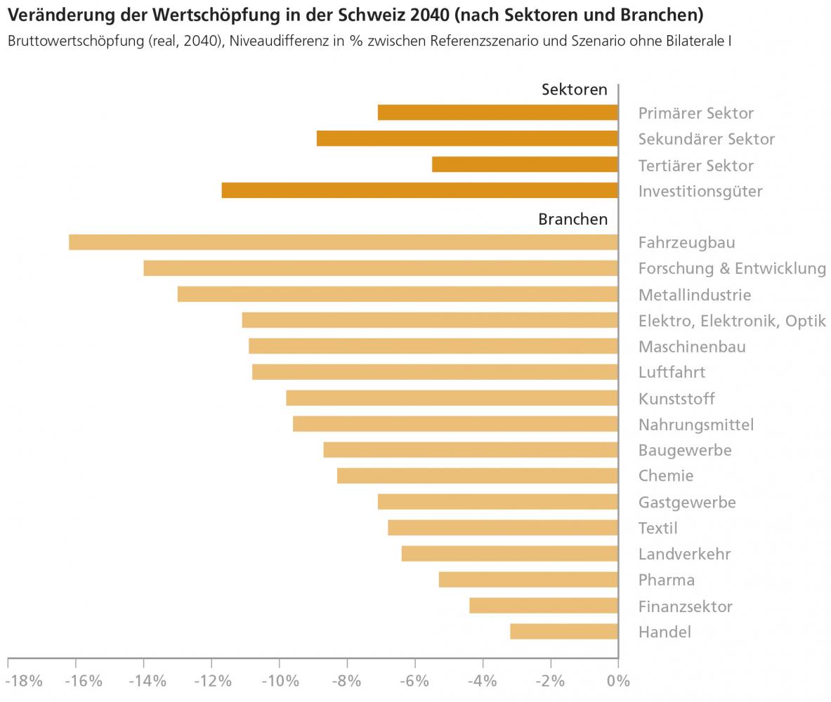 Quelle: IHK St.Gallen-Appenzell, IHK Thurgau, BAK Economics